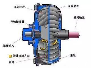 調(diào)速型耦合器_液力傳動(dòng)裝置