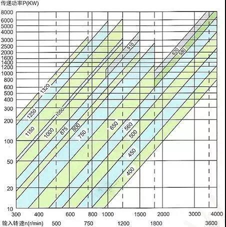 廣州YOTc調速型液力偶合器